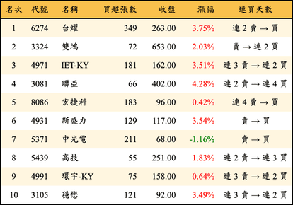 上櫃：券商當日買超金額排行榜
