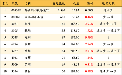 上櫃：券商當日買超張數排行榜