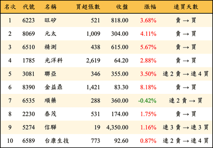 上櫃：三大法人當日買超金額排行榜