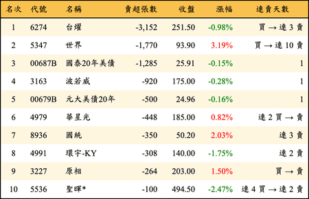 上櫃：投信當日賣超張數排行榜