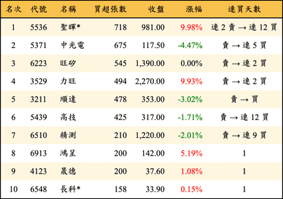 上櫃：投信當日買超張數排行榜