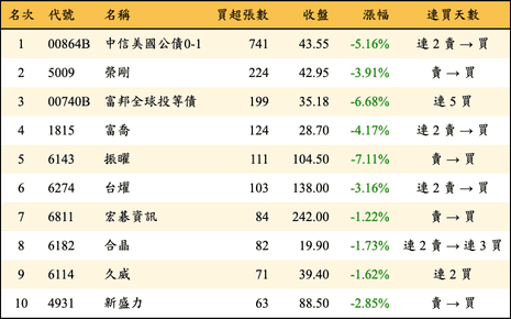 上櫃：券商當日買超張數排行榜