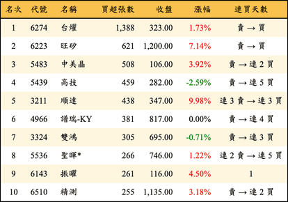 上櫃：投信當日買超張數排行榜