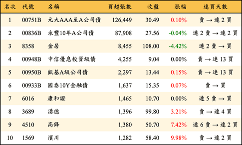 上櫃：外資當日買超張數排行榜
