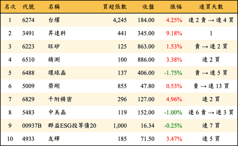 上櫃：投信當日買超金額排行榜