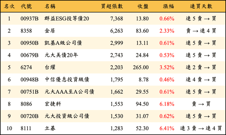 上櫃：三大法人當日買超張數排行榜