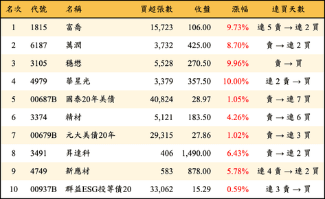 上櫃：外資當日買超金額排行榜