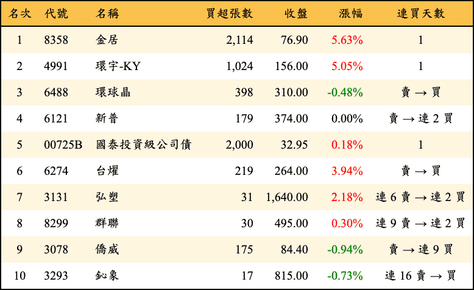 上櫃：投信當日買超金額排行榜
