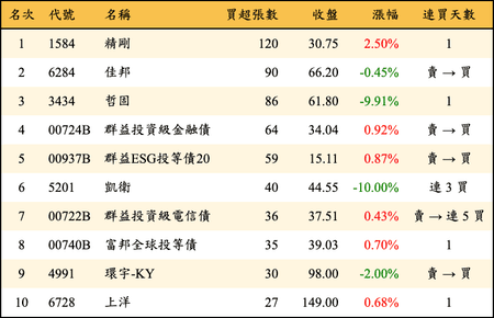 上櫃：券商當日買超張數排行榜