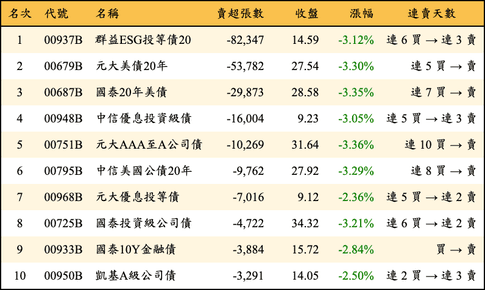 上櫃：外資當日賣超張數排行榜