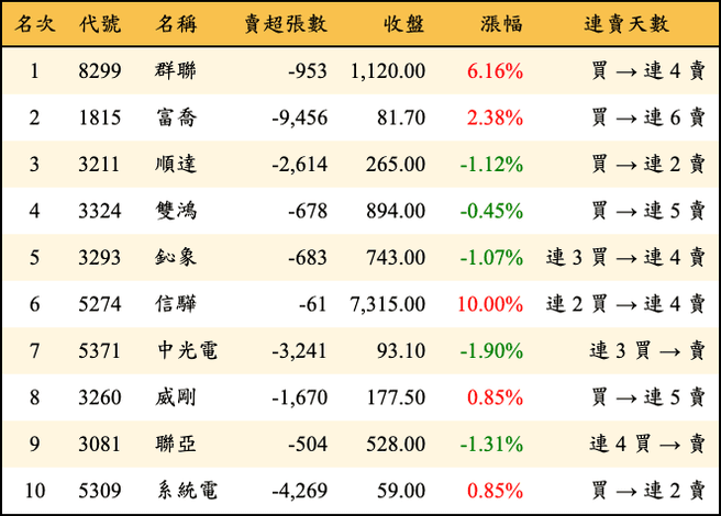 上櫃：三大法人當日賣超金額排行榜