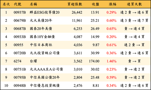 上櫃：三大法人當日買超張數排行榜