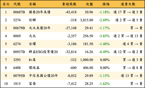 上櫃：三大法人當日賣超金額排行榜