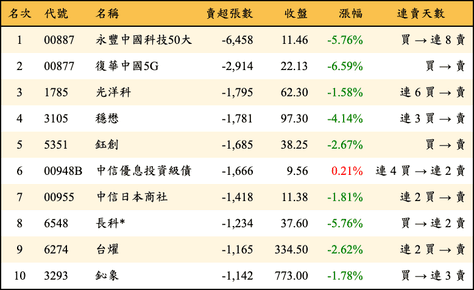 上櫃：外資當日賣超張數排行榜