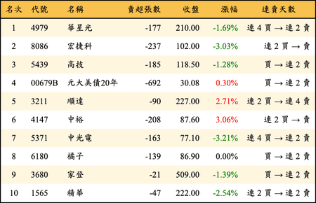 上櫃：券商當日賣超金額排行榜