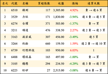 上櫃：投信當日買超金額排行榜