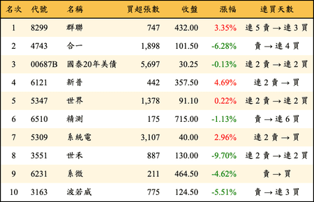 上櫃：三大法人當日買超金額排行榜