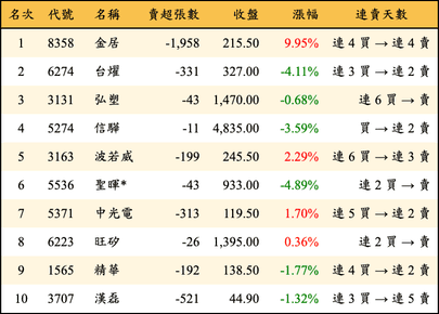 上櫃：券商當日賣超金額排行榜
