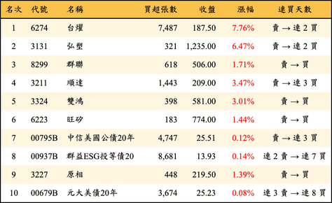 上櫃：三大法人當日買超金額排行榜