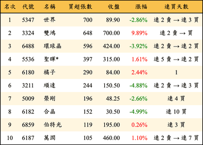 上櫃：投信當日買超張數排行榜