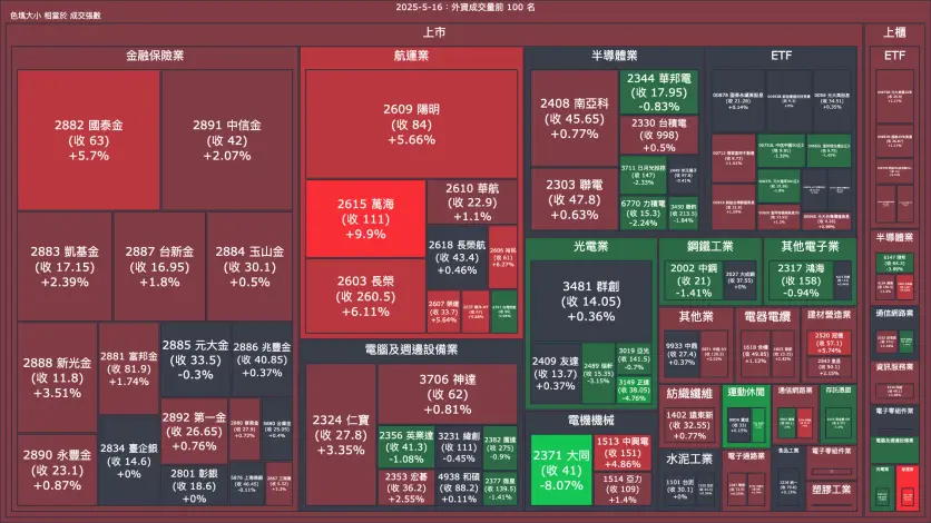 2025-5-16：外資成交量、買賣超與漲跌幅