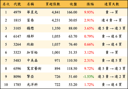 上櫃：外資當日買超張數排行榜