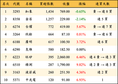 上櫃：投信當日買超張數排行榜