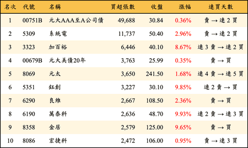 上櫃：三大法人當日買超張數排行榜