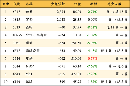 上櫃：外資當日賣超張數排行榜