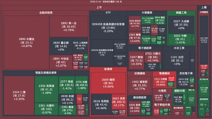 2025-5-16：投信成交量、買賣超與漲跌幅