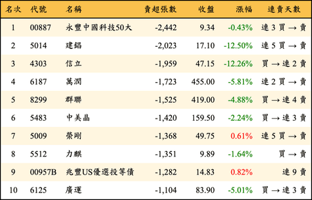 上櫃：外資當日賣超張數排行榜