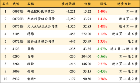 上櫃：券商當日賣超張數排行榜