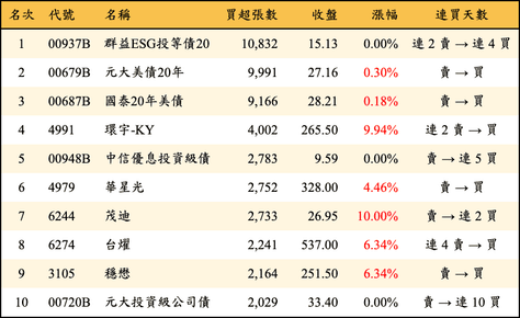 上櫃：三大法人當日買超張數排行榜