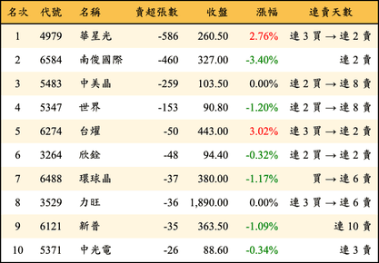 上櫃：投信當日賣超張數排行榜