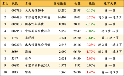 上櫃：外資當日買超張數排行榜