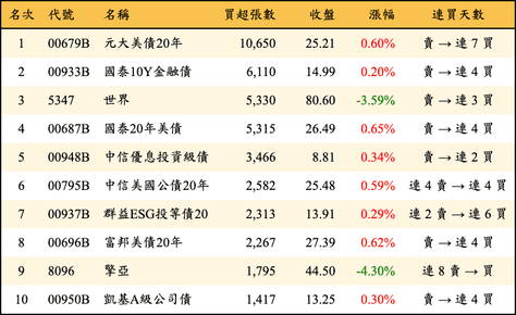上櫃：外資當日買超張數排行榜
