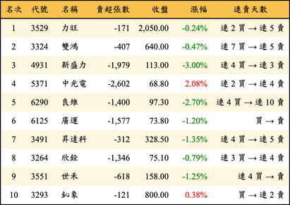 上櫃：三大法人當日賣超金額排行榜