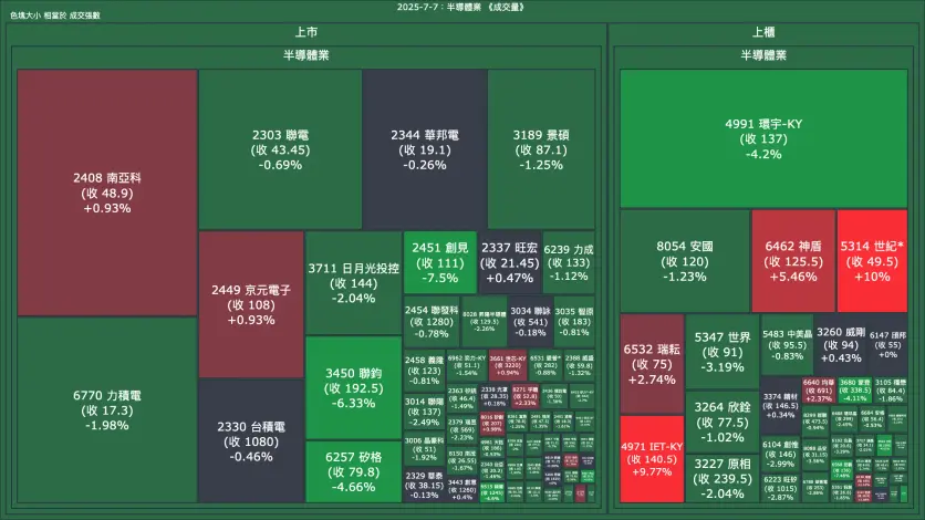 2025-7-7：半導體業成交量、漲跌幅與買賣超
