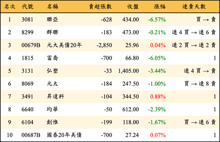 上櫃：投信當日賣超金額排行榜
