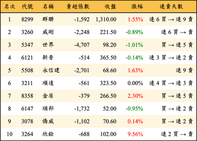 上櫃：投信當日賣超金額排行榜