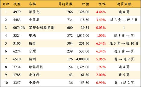 上櫃：投信當日買超張數排行榜