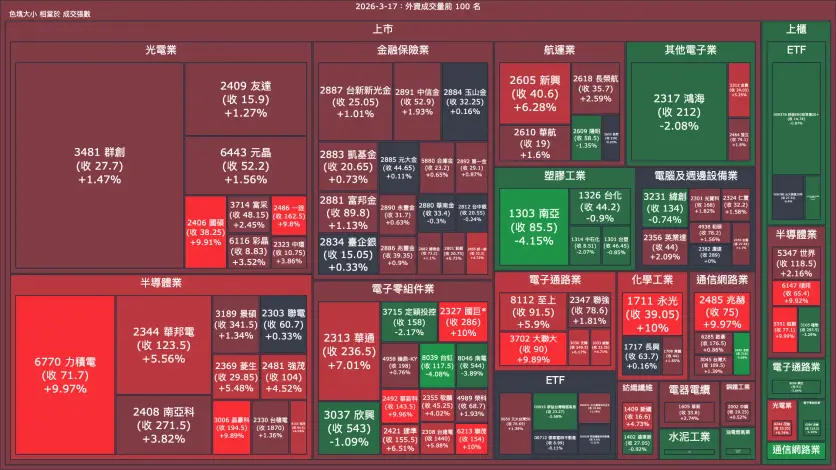 2026-3-17：外資成交量、買賣超與漲跌幅