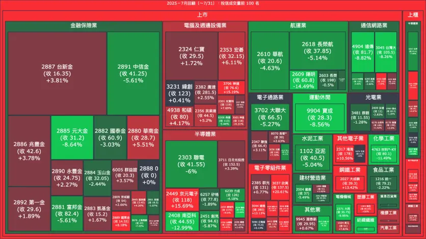 2025－7月回顧：投信成交量、買賣超與漲跌幅