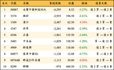 上櫃：外資當日賣超張數排行榜