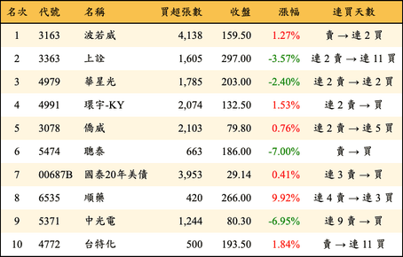 上櫃：三大法人當日買超金額排行榜