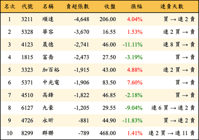 上櫃：外資當日賣超張數排行榜