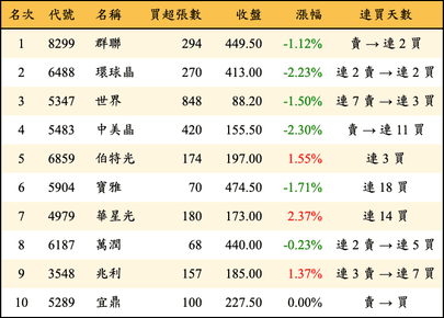 上櫃：投信當日買超金額排行榜