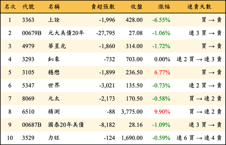 上櫃：外資當日賣超金額排行榜