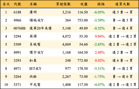 上櫃：外資當日買超金額排行榜