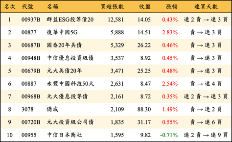上櫃：三大法人當日買超張數排行榜